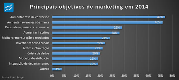 Conheça As Principais Metas Do Marketing Digital Em 2014 Conversion 8345