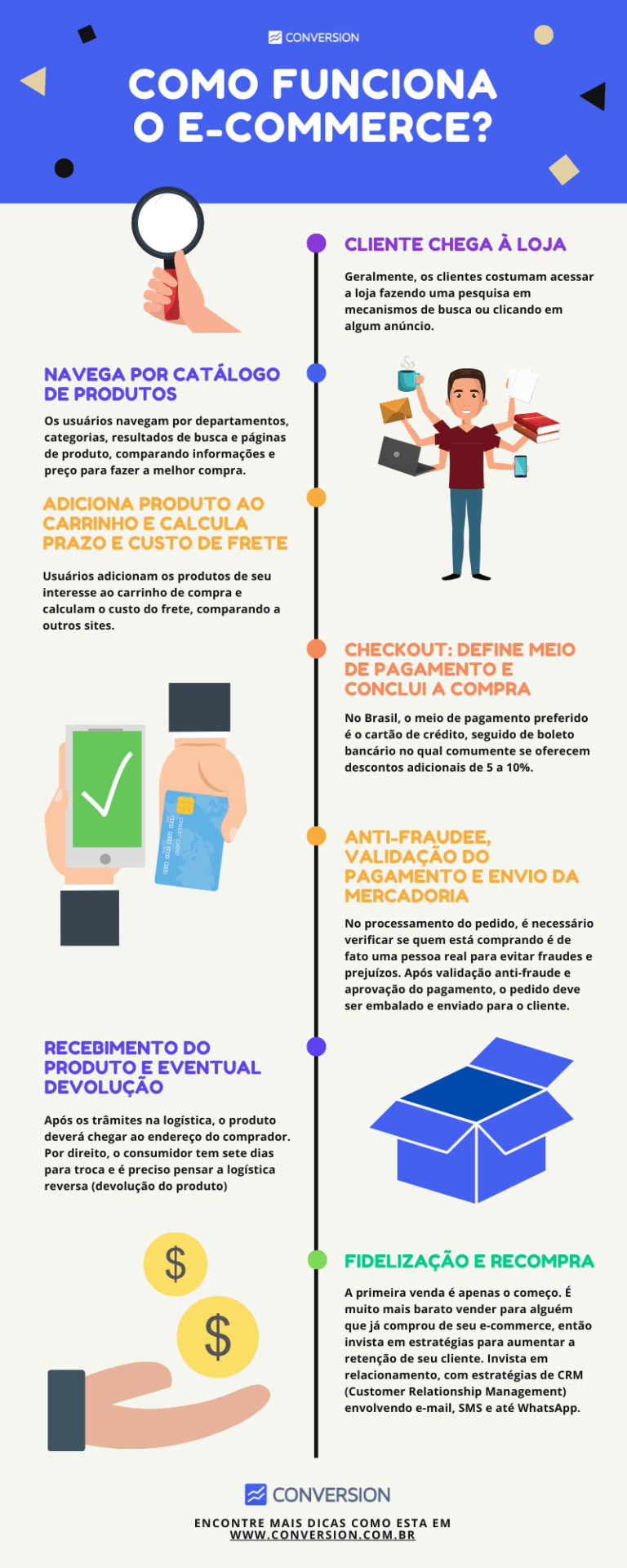 E Commerce 2022 O Que é Como Funciona E Como Vender Conversion 0700