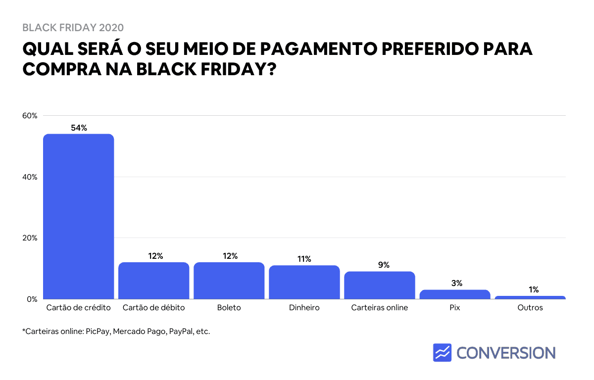 Dados Black Friday números e estatísticas no Brasil Conversion