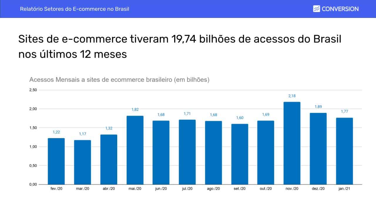 E Commerce No Brasil Cresce 25 Em Janeiro E Registra 177 Bilhões De Acessos Conversion 5540