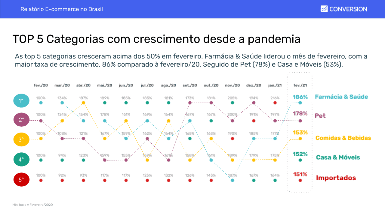 Os 5 Setores Do E-commerce Que Mais Cresceram Na Pandemia - Conversion