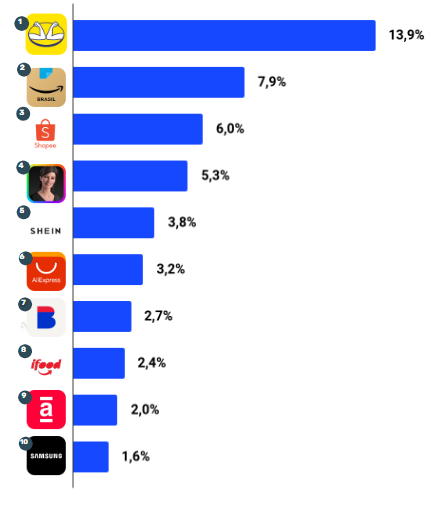 Ranking De E Commerces No Brasil As Maiores Lojas Virtuais Conversion 0920