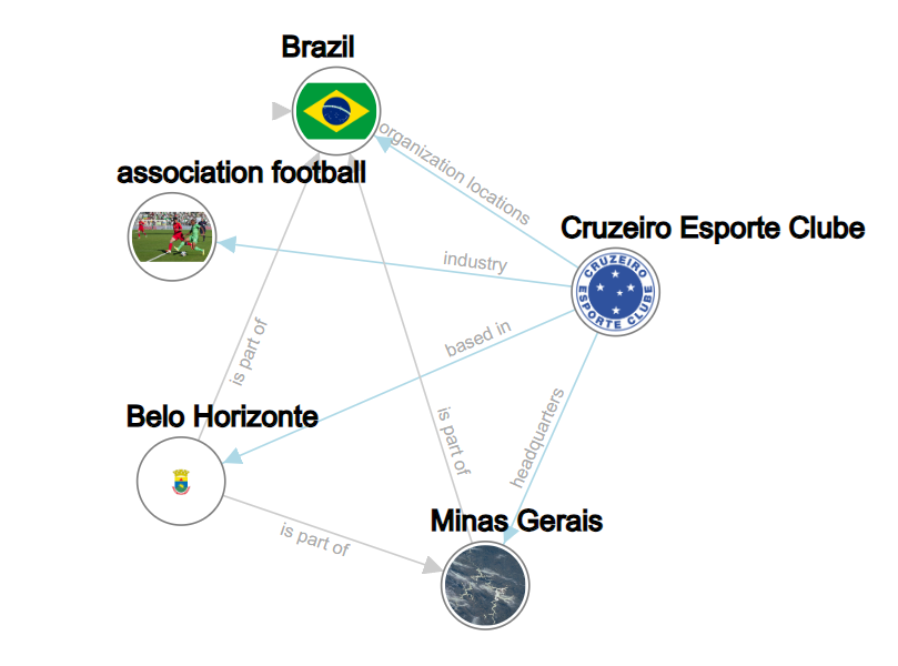 Relação semântica do Cruzeiro Futebol Clube