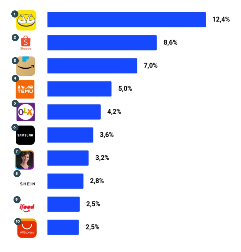 Gráfico de porcentagens representando as principais plataformas de e-commerce de acordo com suas respectivas fatias de mercado. Os destaques incluem Shopee, Amazon e OLX.