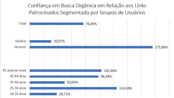 Confiança em Busca Orgânica em Relação aos Links Patrocinados Segmentada por Grupos de Usuários