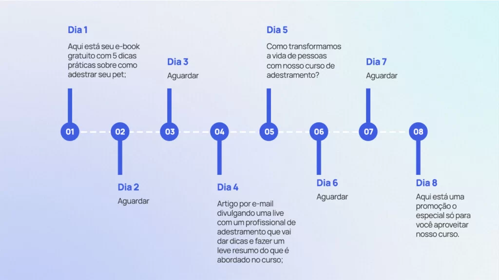  fluxos consistentes para nutrição de seus leads