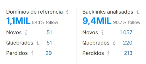 Relatório de backlinks quebrados no Semrush.