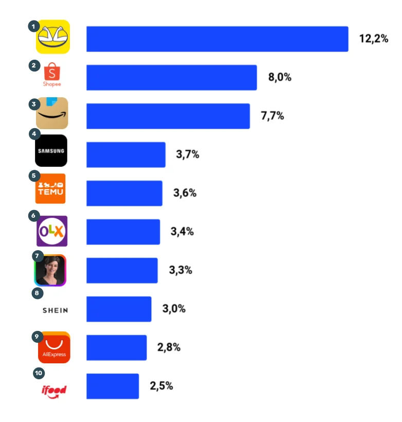 Gráfico de percentual de uso de plataformas de e-commerce. Mercado Livre aparece como a mais popular com 12,2% seguido por outras marcas como Shopee, Amazon e Samsung.